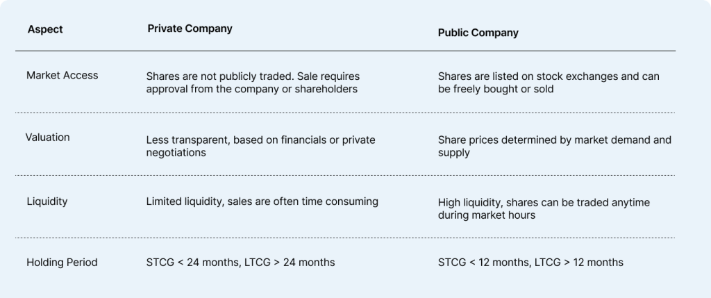 Difference in sale of shares between public and private company